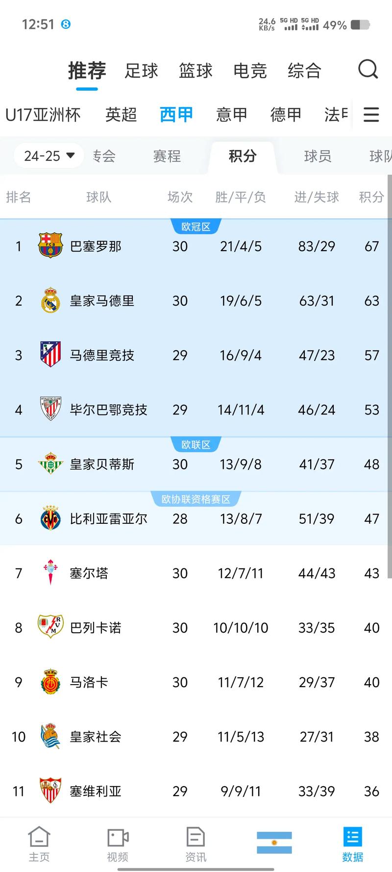西甲夺回球权次数排行:佩德里55次居首,卡雷拉斯52次第二