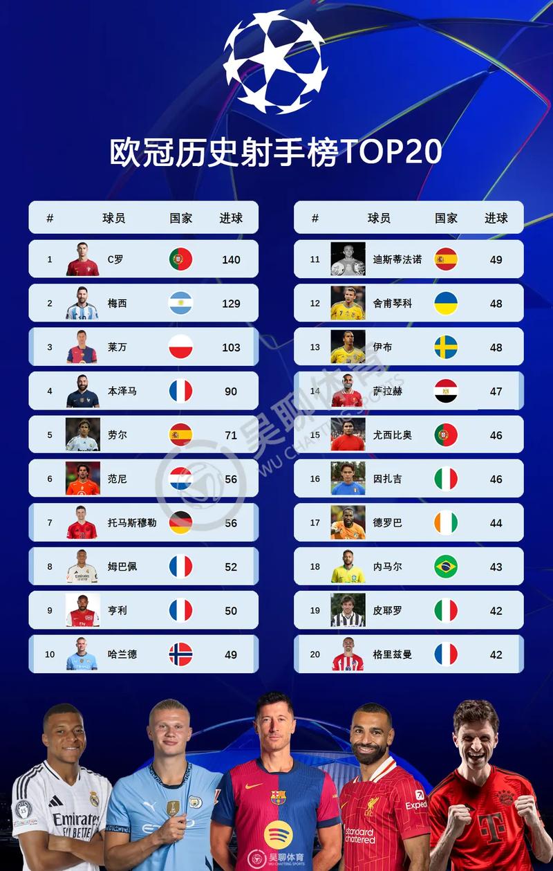 国家队场均进球榜:哈兰德1.11球居首,盖德-穆勒、柯奇士次席