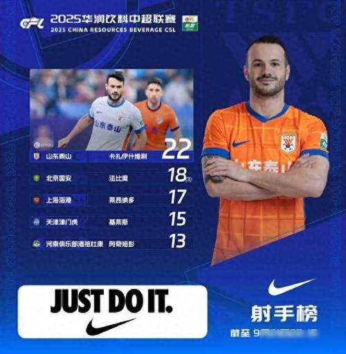 白热化!中超最新射手榜:莱昂纳多仅落后瓦科1球!两人均0点球