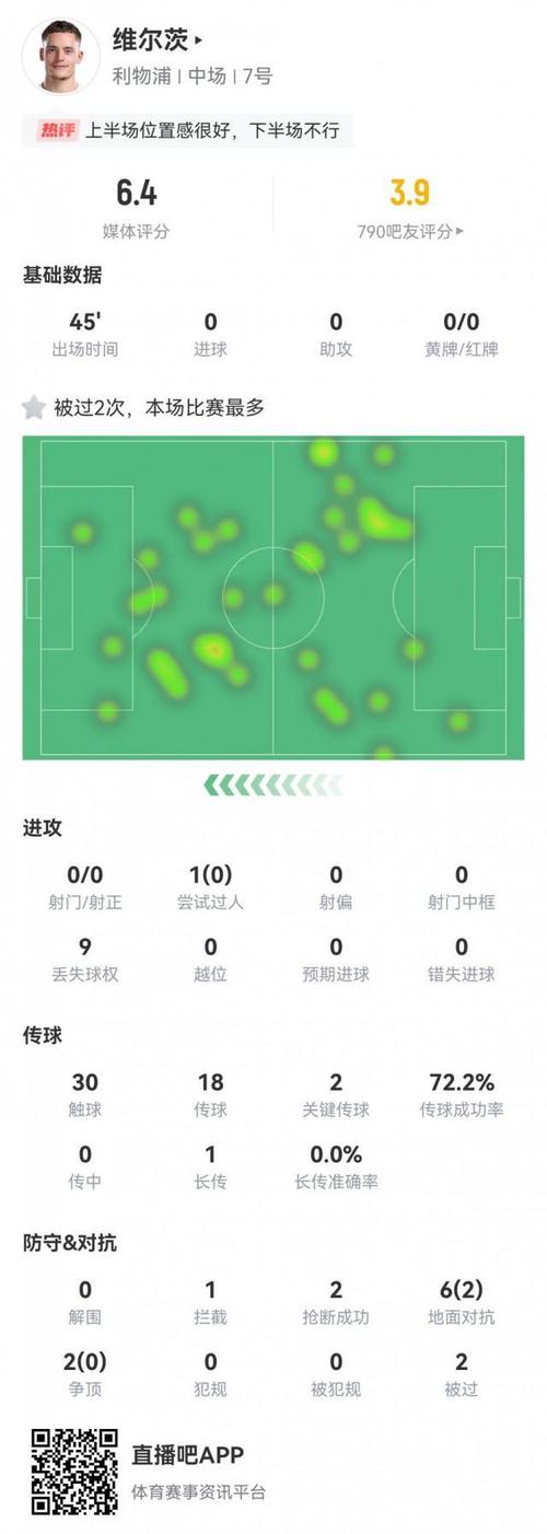 真没位置了？维尔茨前5场联赛场场首发，最近连续2场联赛全部替补
