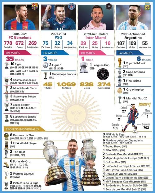 疯狂!梅西2025MLS常规赛数据:28场29球19助