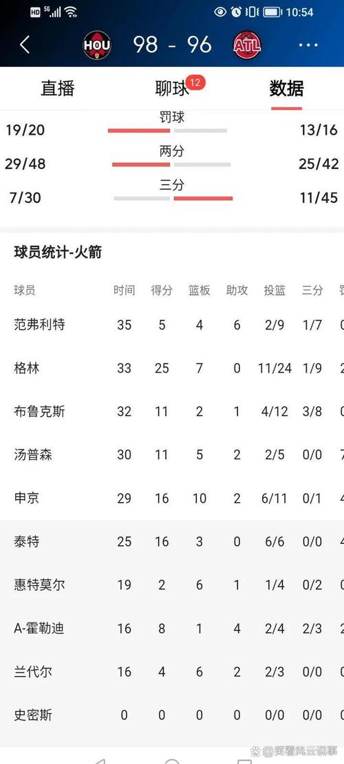 NBA官推列文班季前赛数据：20.4分钟砍17分8.8板4助 命中率66%