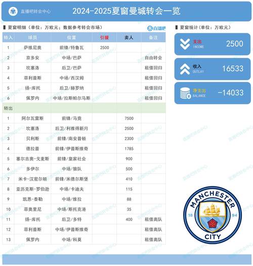 今年五大联赛球队身价跌幅榜:药厂1.83亿欧最多,曼联米兰八九位