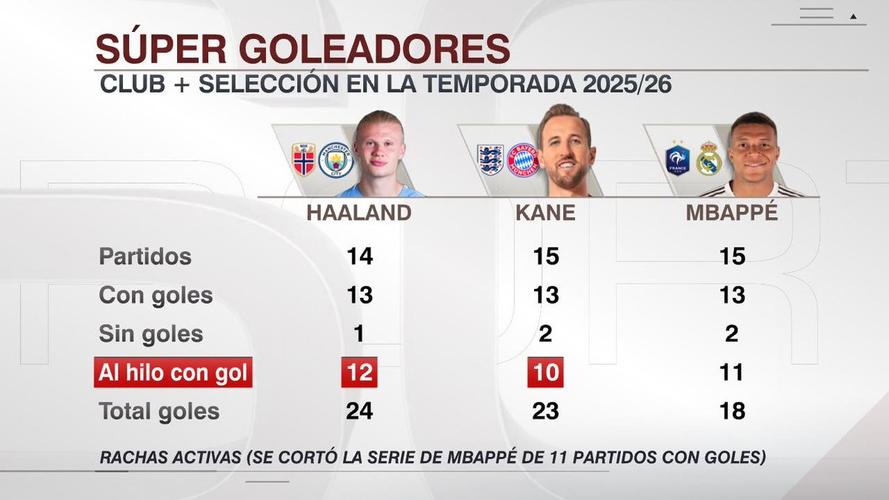 进球网2026金球实力排名：凯恩目前领跑，姆巴佩、哈兰德分列二三