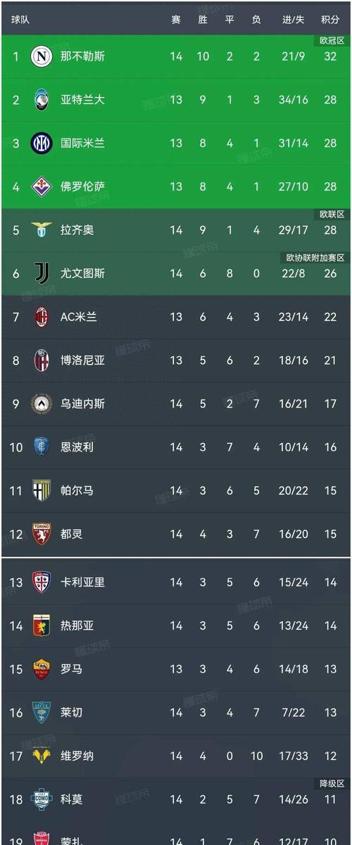 意甲积分榜:那不勒斯3分优势独占榜首,米兰2连平暂第3