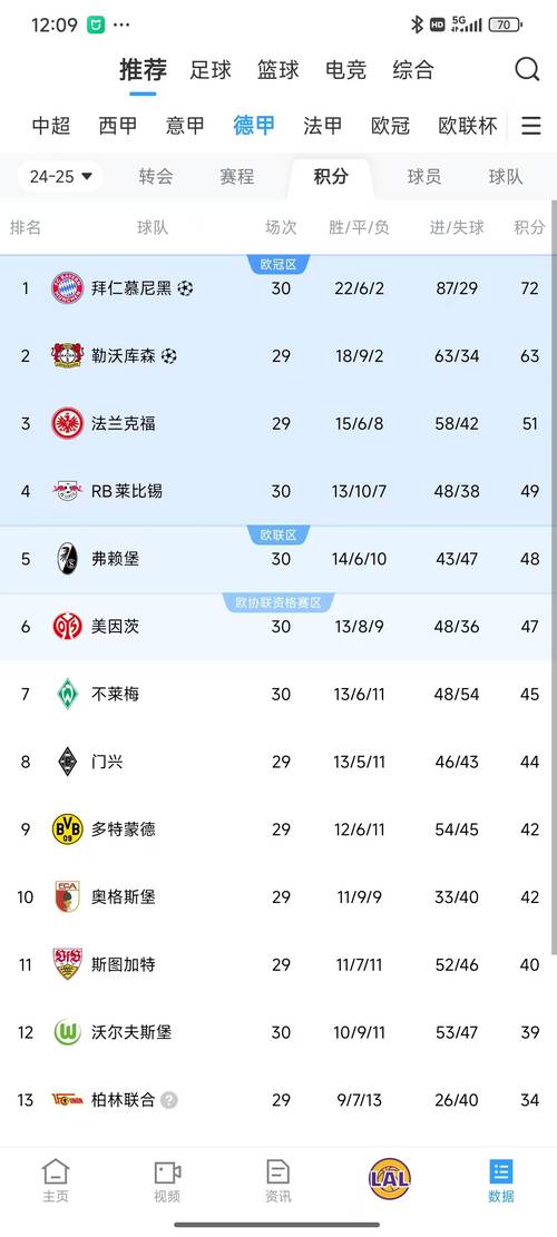 轻松领跑！德甲积分榜：拜仁开季9轮全胜，以5分优势领跑