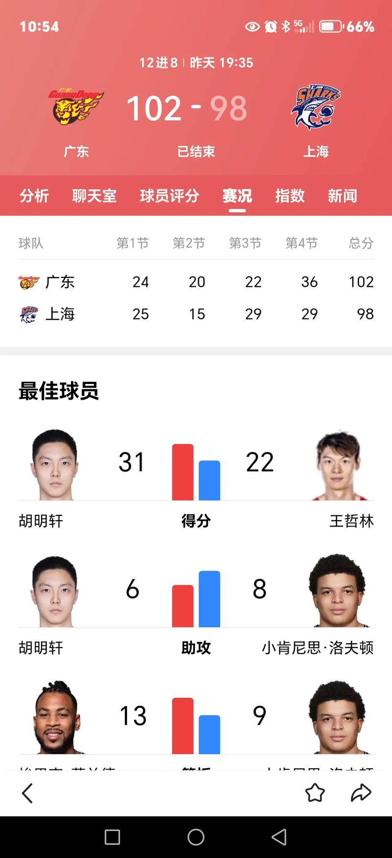 CBA新赛季体测顺序：上海男篮24号 广东25号 辽宁北京26号