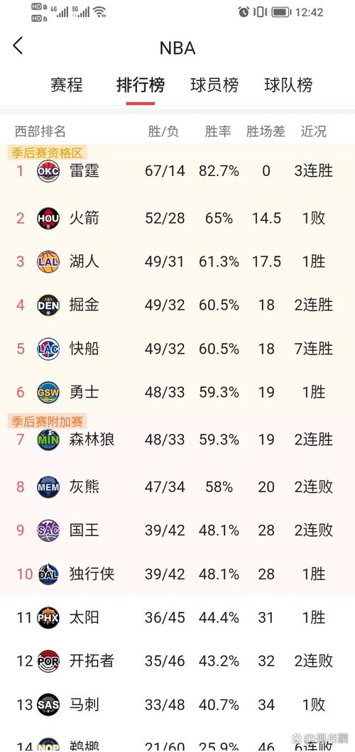 森林狼赛季首次赢下胜率5成以上球队 此前仅0胜7负